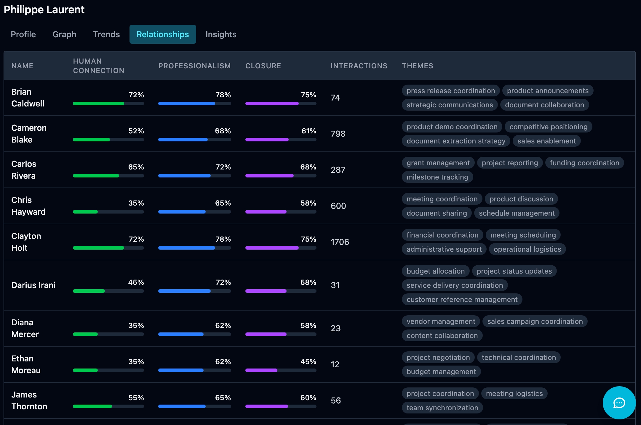 Relationship Scoring — Dark