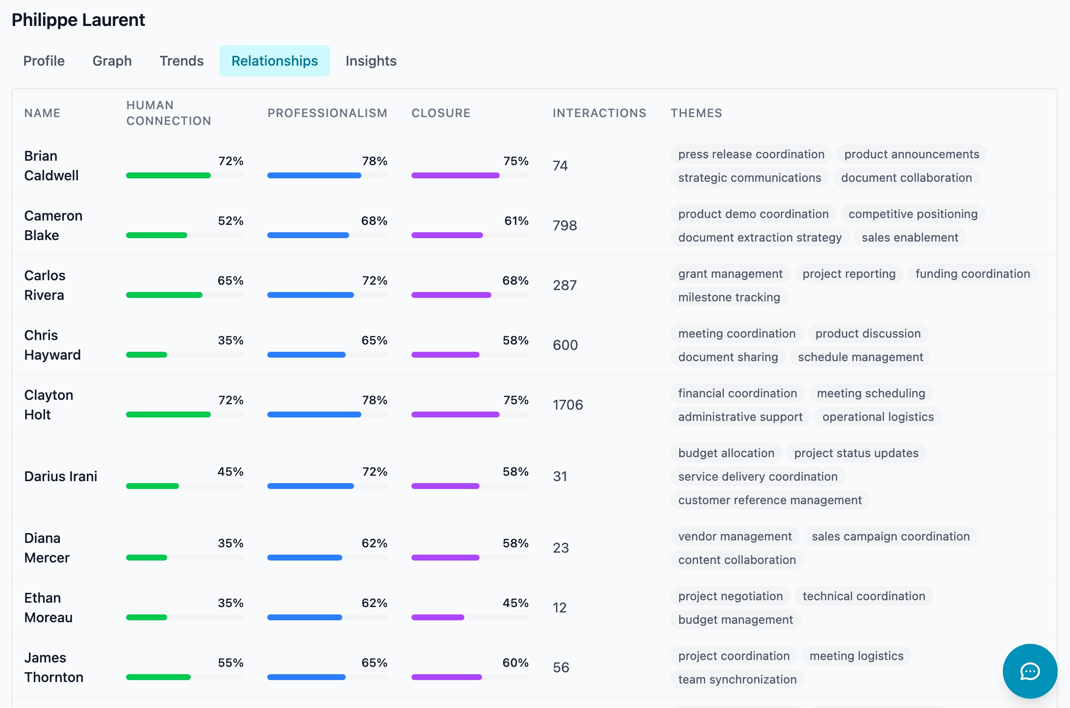 Relationship Scoring — Light
