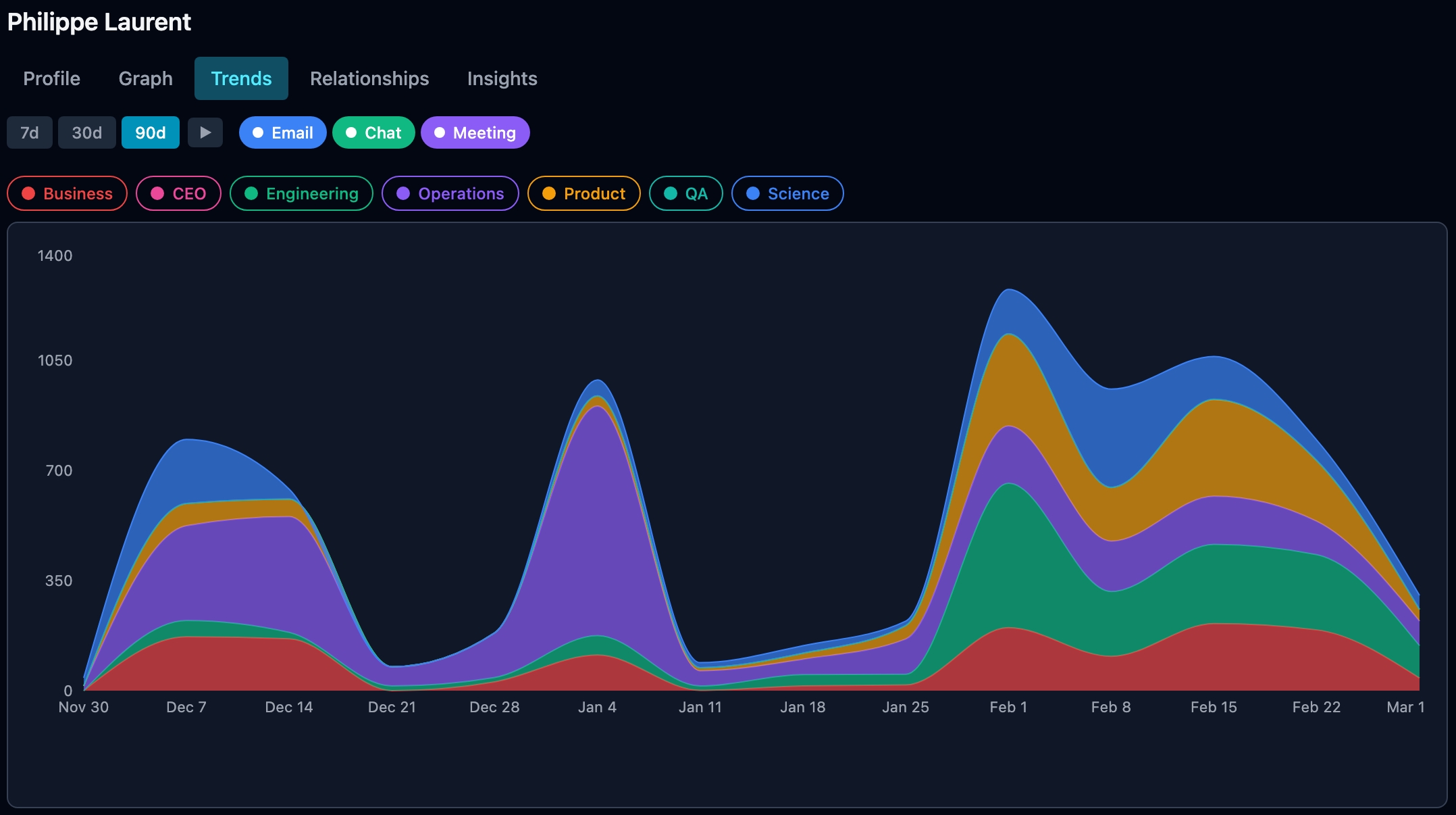 Trend Analysis — Dark